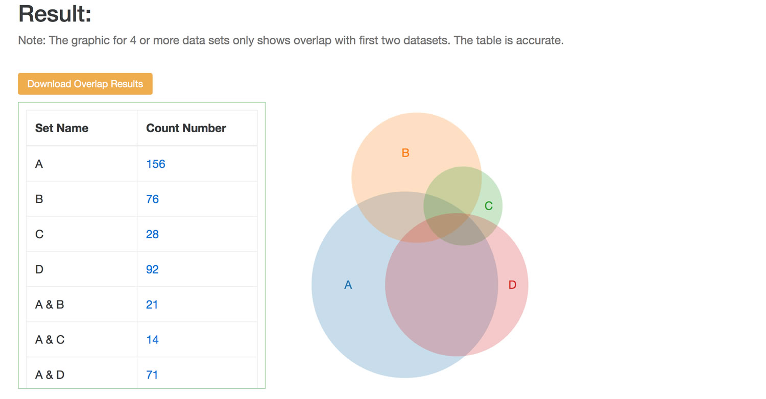 Result for Multiple Datasets